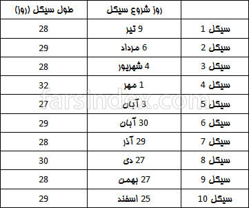 سیکل قاعدگی و بارداری | محاسبه تخمک گذاری